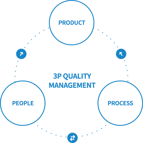 3P Quality Management