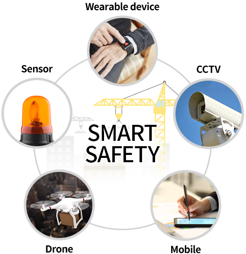 SMART SAFETY : Wearable device - CCTV - Mobile - Drone - Sensor