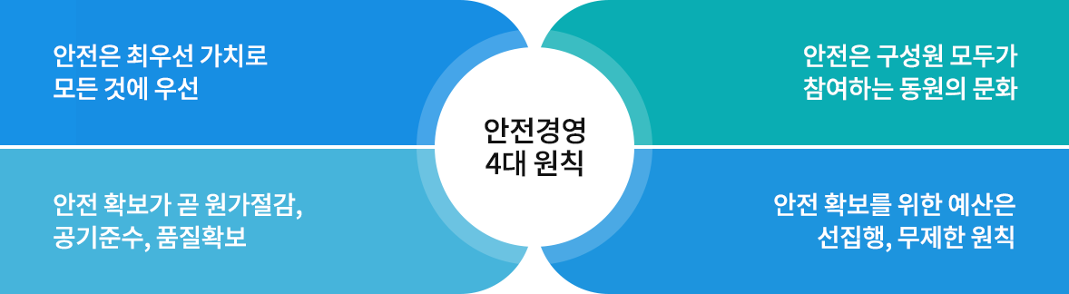 안전경영 4대 원칙