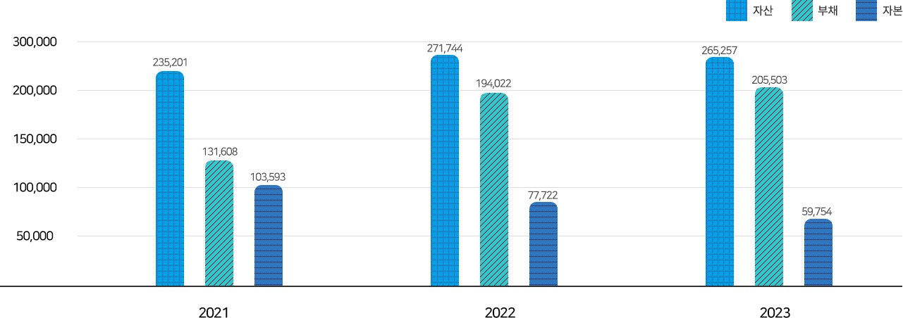 동원건설산업 2019, 2020, 2021년도 자산, 부채 자본 현황 비교그래프 (아래 요약 연결 재무상태표 참조)