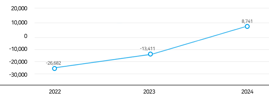 동원건설산업 2019년, 2020년, 2021년 영업이익 현황 비교그래프(아래 요약 연결 포괄손익계산서표 참조)