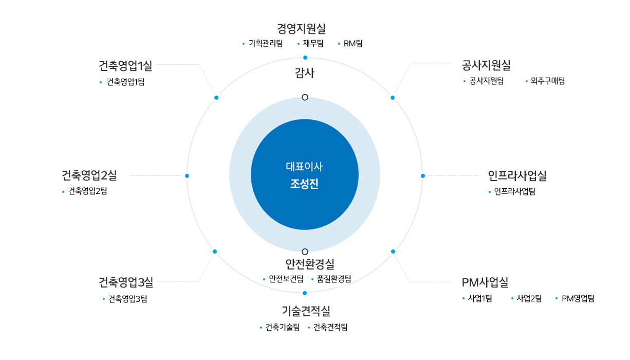 
	                    1.대표이사 신동균, 경영진단실, 품질안전실
	                    2.수주영업실-영업1팀, 영업2팀, 영업3팀,
	                    3.공사지원실-공사지원팀, 외주구매팀, 리모델링팀,
	                    4.인프라사업부-토목사업팀, 신재생 에너지팀,
	                    5.PM사업부-영업팀, 운영지원센터-PM센터,
	                    6.기술견적실-기술팀, 견적팀,
	                    7.경영지원실-재무팀, RM팀, 기획관리팀