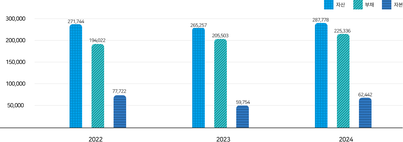 동원건설산업 2021, 2022, 2023년도 자산, 부채 자본 현황 비교그래프 (아래 요약 연결 재무상태표 참조)