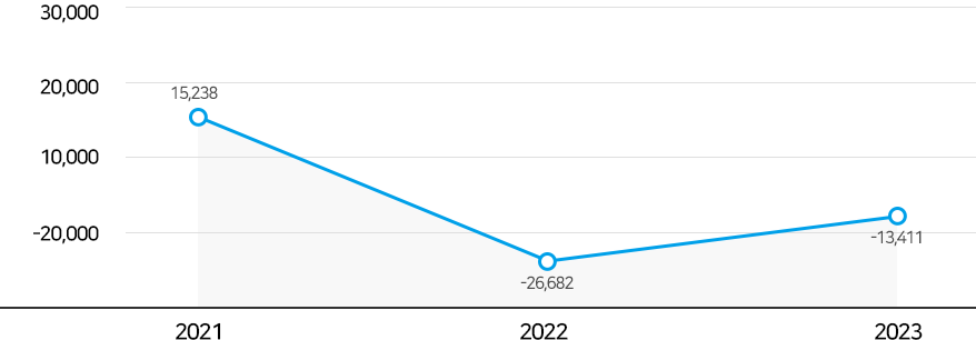 동원건설산업 2021년, 2022년, 2023년 영업이익 현황 비교그래프(아래 요약 연결 포괄손익계산서표 참조)