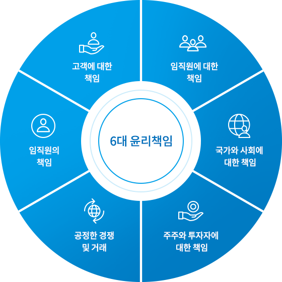 1.고객에 대한 책임, 2.임직원에 대한 책임, 3.국가와 사회에 대한 책임,
	                        4.주주와 투자자에 대한 책임, 5.공정한 경쟁 및 거래, 6.임직원의 책임